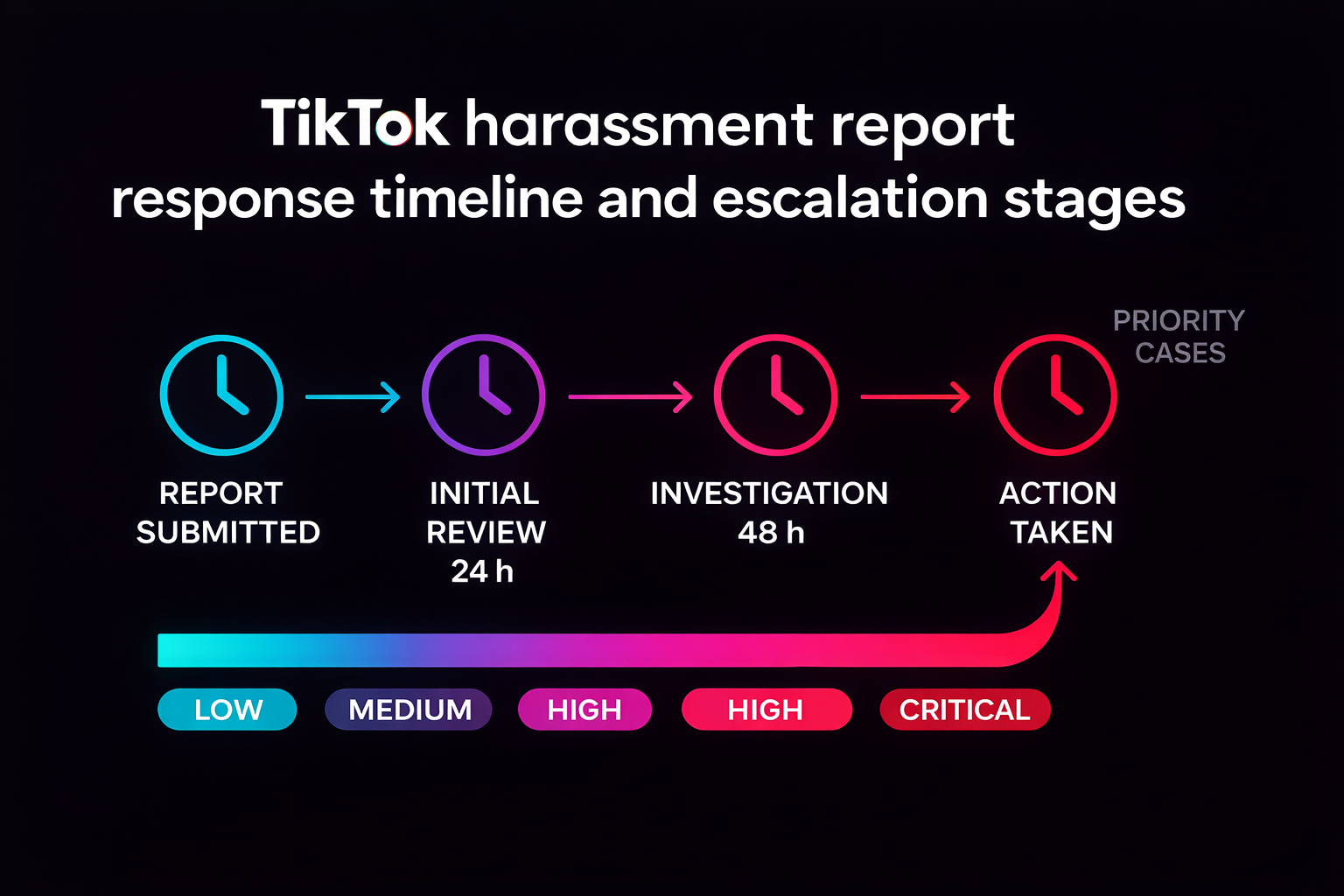 How a TikTok report flows: automated detection plus human moderators check it against the Community Guidelines